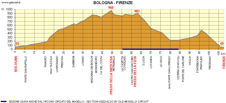Bologna - Firenze (Florence): detail